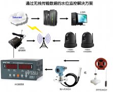 水電站、水庫水位測控系統(tǒng)